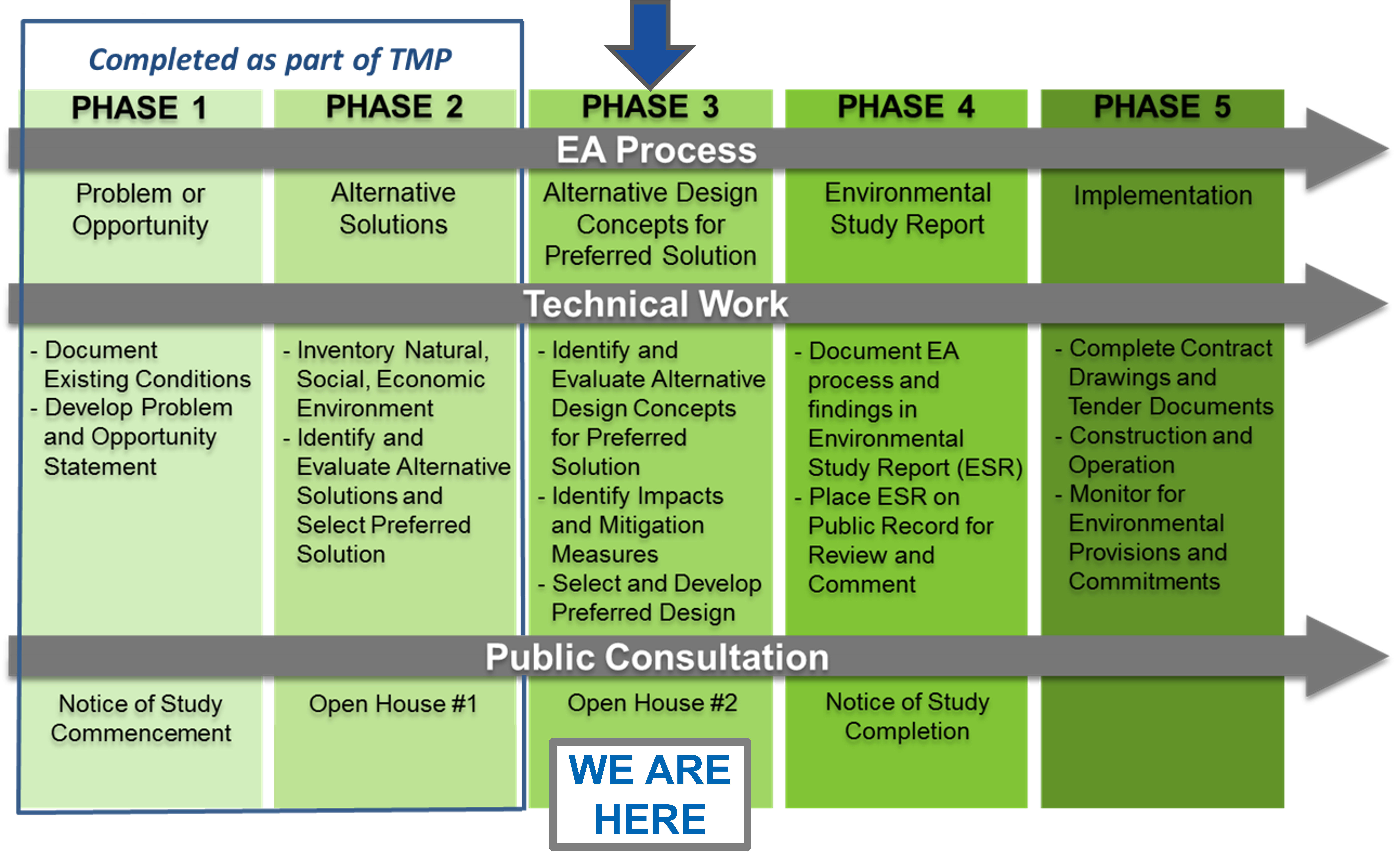 TMP Process graphic showing five phases of the planning process. Each phase is broken into3 sections: EA Process, Technical Work, and Public Consultation. Phase 1 (Completed as part of TMP) shows Problem or opportunity under EA Process, Document existing conditions and develop problem and opportunity statement under technical work, and notice of study commencement under public consultation. Phase 2 (Completed as part of TMP) shows alternative solutions under EA process, inventory natural social economic environment and identify and evaluate alternative solutions and select preferred solution under technical work, and open houe #1 under public consultation process (we are here). Phase 3 shows alternative design concepts for preferred solution under EA process, identify alernative design concets for preferred solution and identify impacts and mitigation measures and select and develop preferred design under technical work, and open house #2 under public consulation. Phase 4 shows environmental study report under EA process, document EA process and findings in ESR and place ESR for public record under technical work, and notice of study completion under public consulation. Phase 5 shows implementation under EA process, complete contract drawings, construction and operation, and monitor for environmental provisions and commitment under technical work.